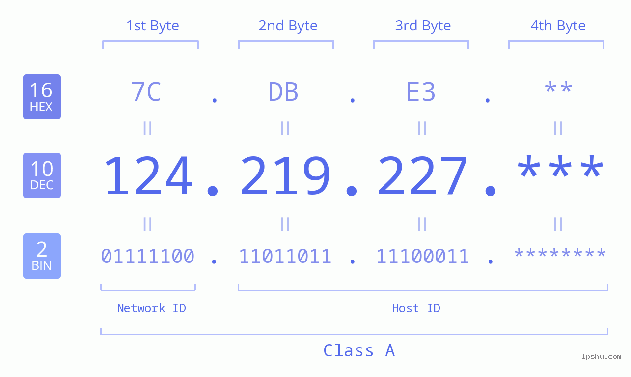 IP Address: 124.219.227 Data Structure Chart BIN DEC HEX IPv4: 124.219.227 Network Class, Net ID, Host ID