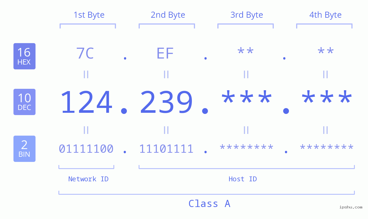 IPv4: 124.239 Network Class, Net ID, Host ID