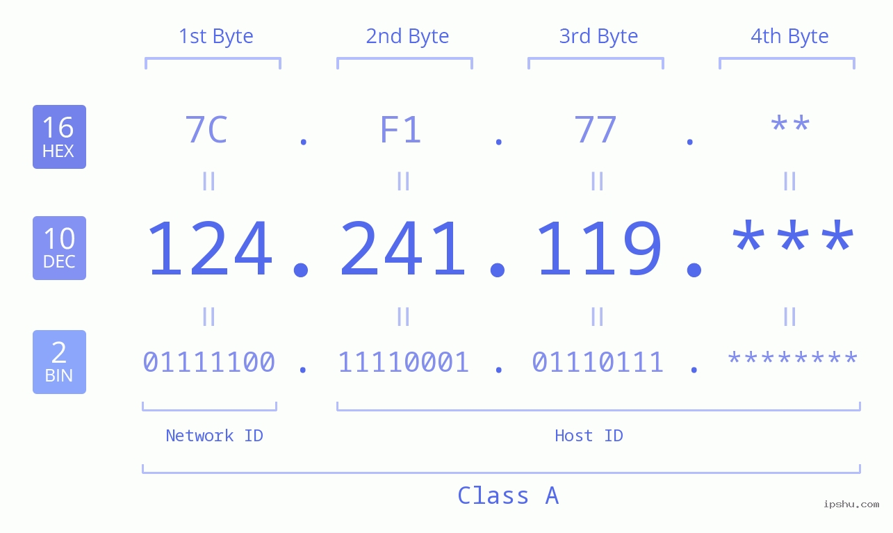 IP Address: 124.241.119 Data Structure Chart BIN DEC HEX IPv4: 124.241.119 Network Class, Net ID, Host ID