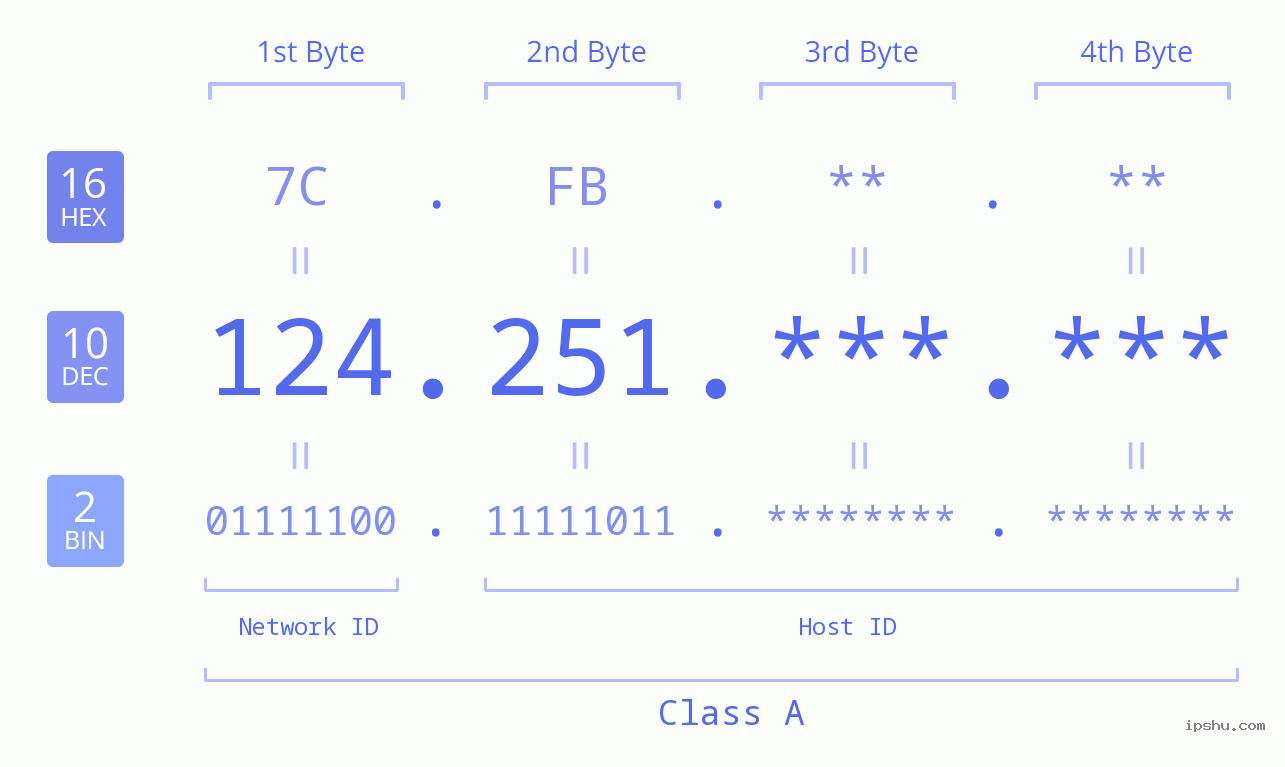 IPv4: 124.251 Network Class, Net ID, Host ID