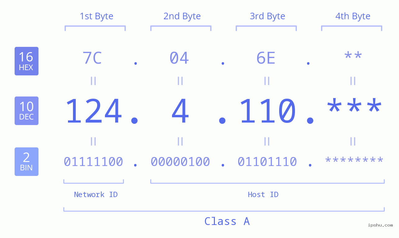 IP Address: 124.4.110 Data Structure Chart BIN DEC HEX IPv4: 124.4.110 Network Class, Net ID, Host ID
