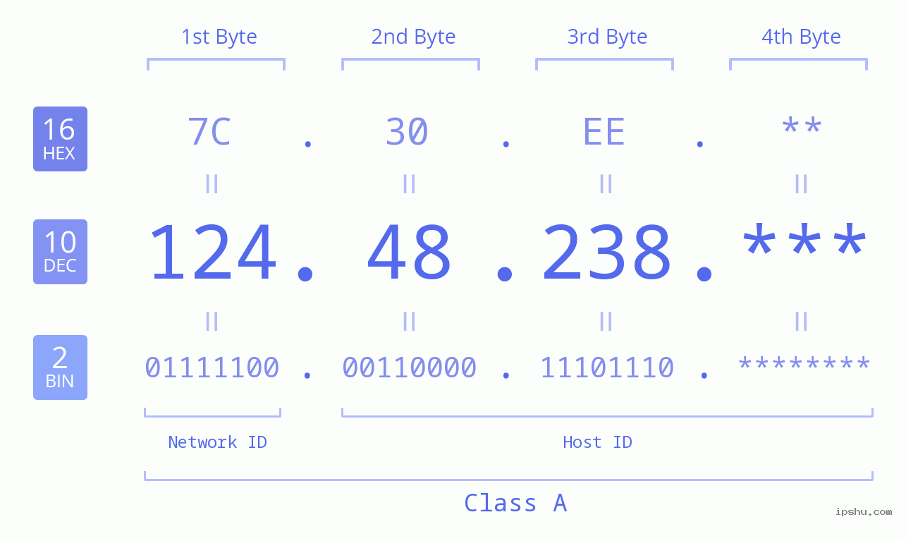 IP Address: 124.48.238 Data Structure Chart BIN DEC HEX IPv4: 124.48.238 Network Class, Net ID, Host ID