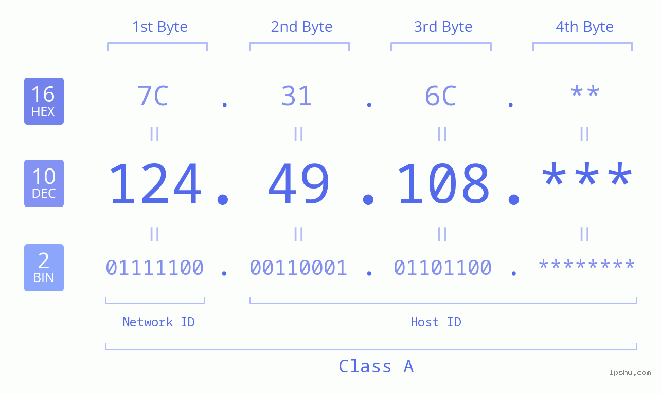 IP Address: 124.49.108 Data Structure Chart BIN DEC HEX IPv4: 124.49.108 Network Class, Net ID, Host ID