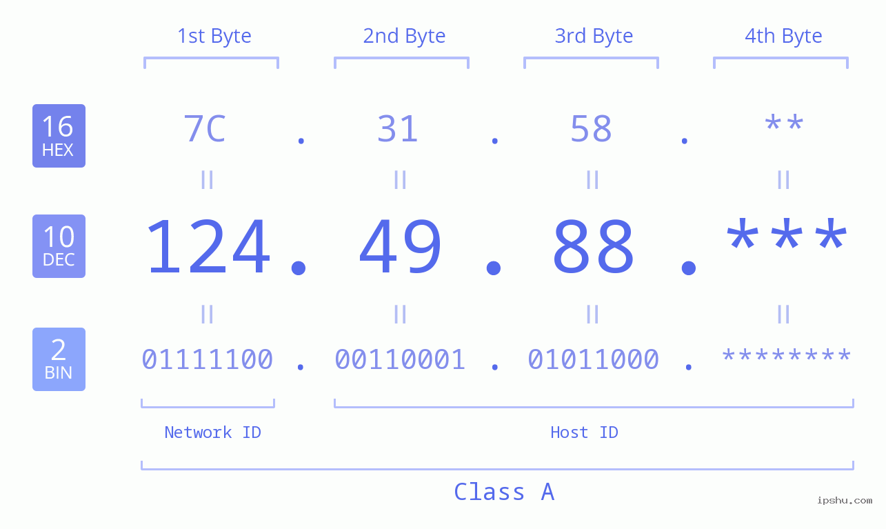 IP Address: 124.49.88 Data Structure Chart BIN DEC HEX IPv4: 124.49.88 Network Class, Net ID, Host ID