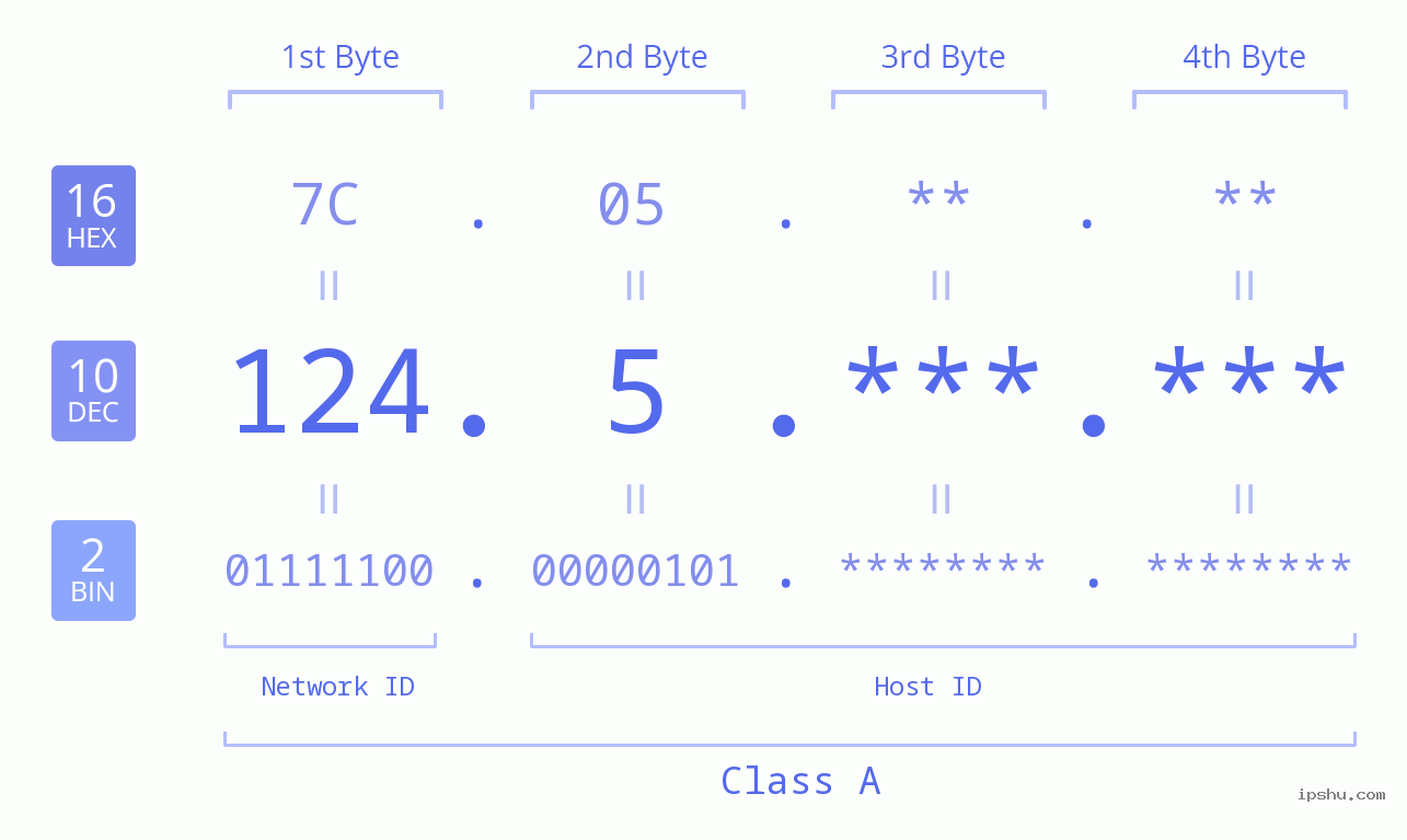 IPv4: 124.5 Network Class, Net ID, Host ID