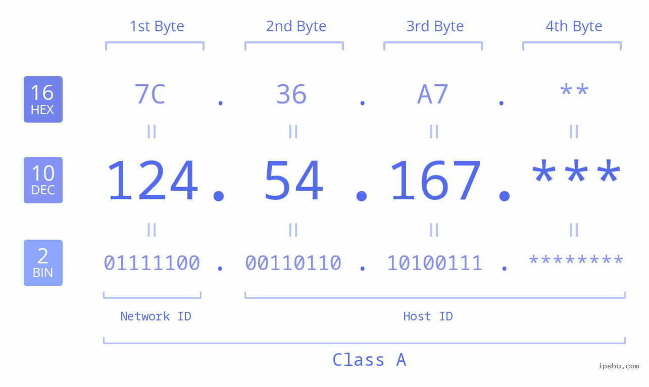 IP Address: 124.54.167 Data Structure Chart BIN DEC HEX IPv4: 124.54.167 Network Class, Net ID, Host ID