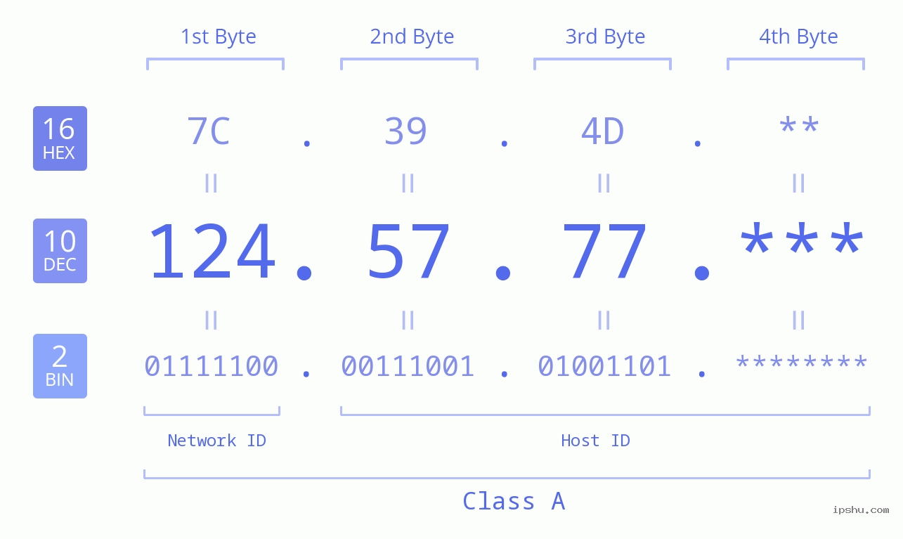 IP Address: 124.57.77 Data Structure Chart BIN DEC HEX IPv4: 124.57.77 Network Class, Net ID, Host ID