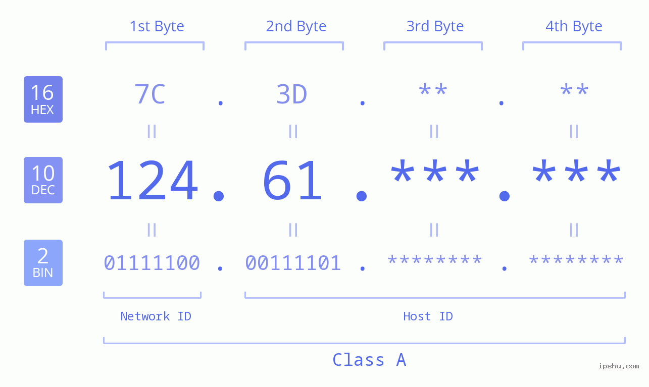 IPv4: 124.61 Network Class, Net ID, Host ID