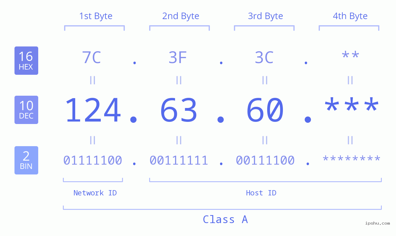 IP Address: 124.63.60 Data Structure Chart BIN DEC HEX IPv4: 124.63.60 Network Class, Net ID, Host ID