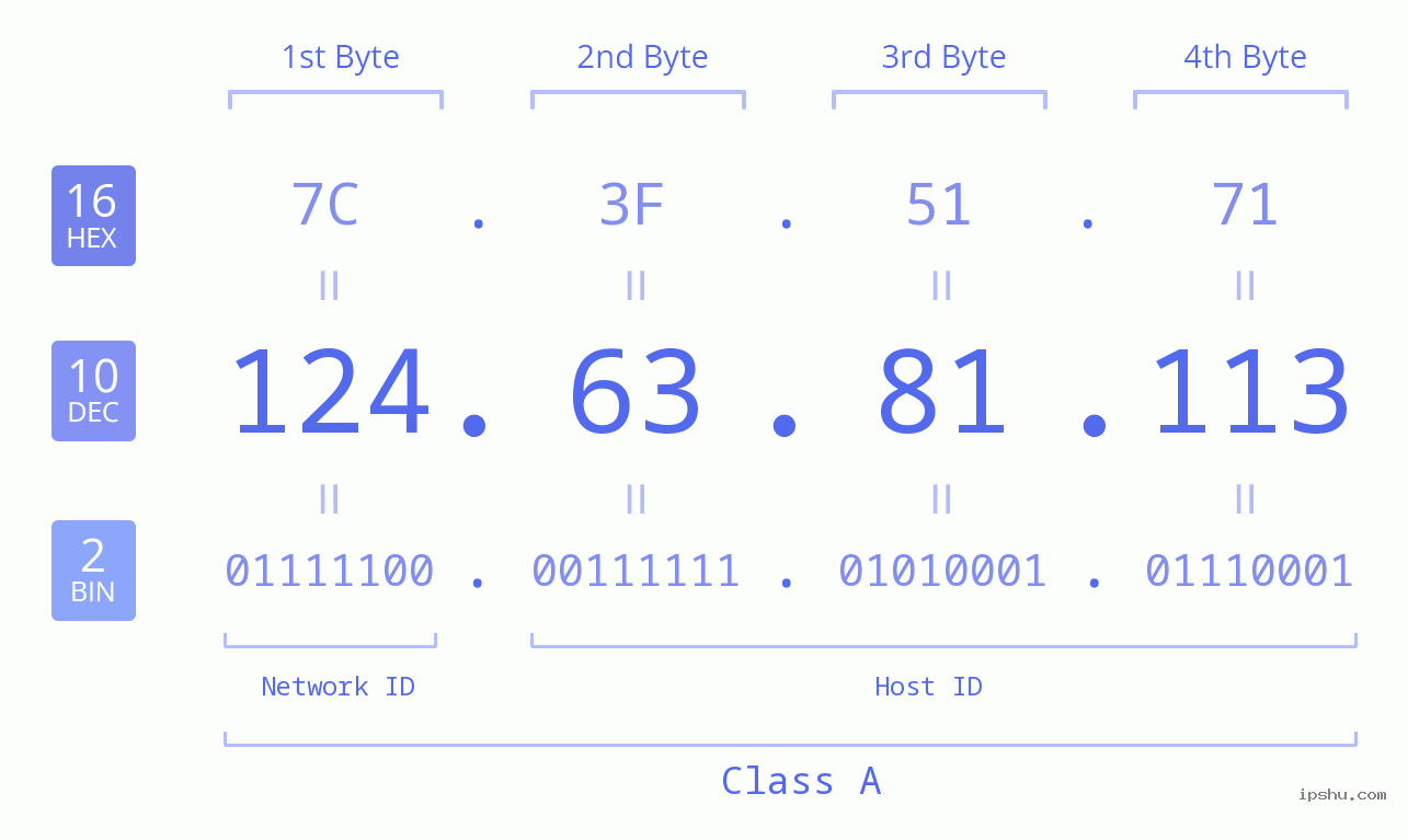 IPv4: 124.63.81.113 Network Class, Net ID, Host ID