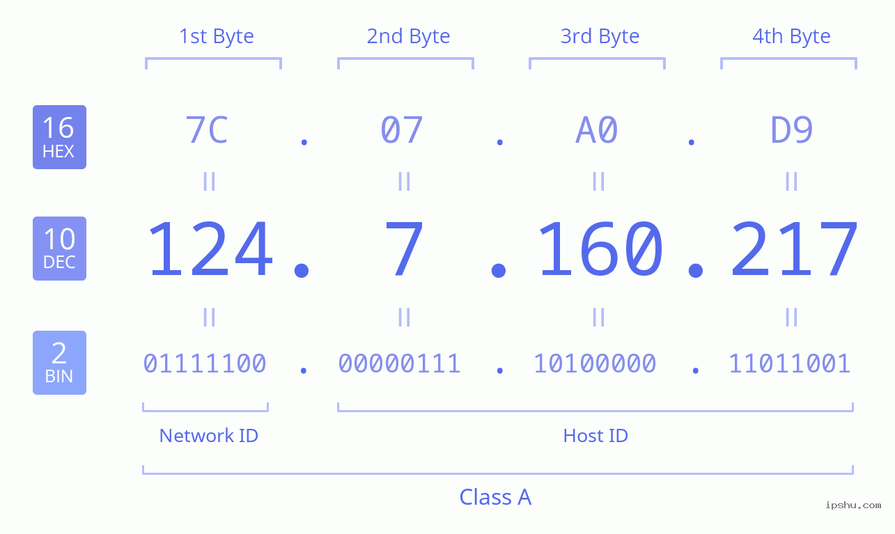 IPv4: 124.7.160.217 Network Class, Net ID, Host ID