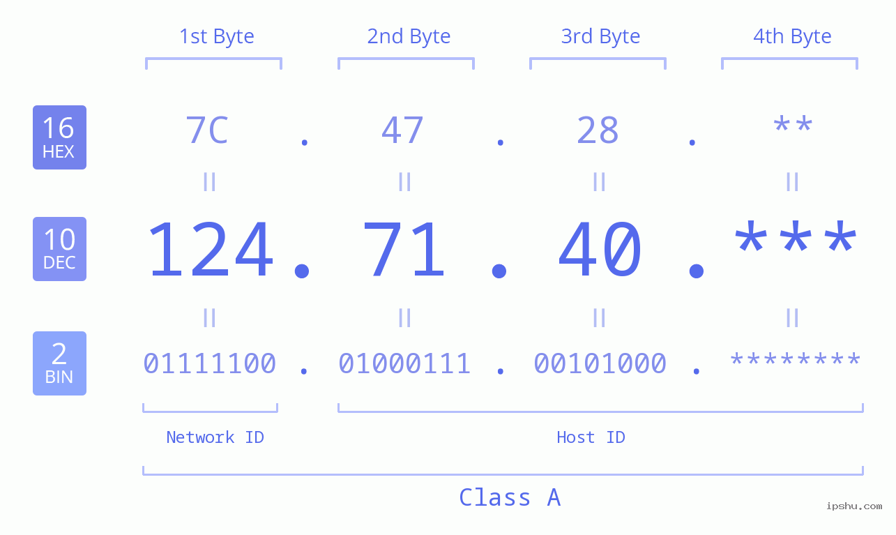IP Address: 124.71.40 Data Structure Chart BIN DEC HEX IPv4: 124.71.40 Network Class, Net ID, Host ID