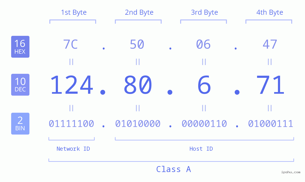IP Address: 124.80.6.71 Data Structure Chart BIN DEC HEX IPv4: 124.80.6.71 Network Class, Net ID, Host ID