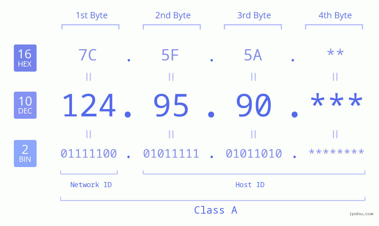 IP Address: 124.95.90 Data Structure Chart BIN DEC HEX IPv4: 124.95.90 Network Class, Net ID, Host ID