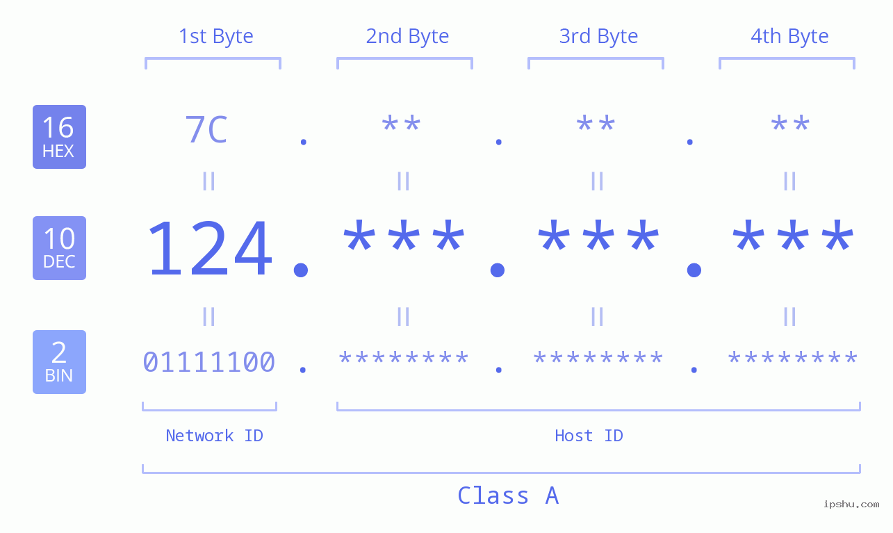 IPv4: 124 Network Class, Net ID, Host ID