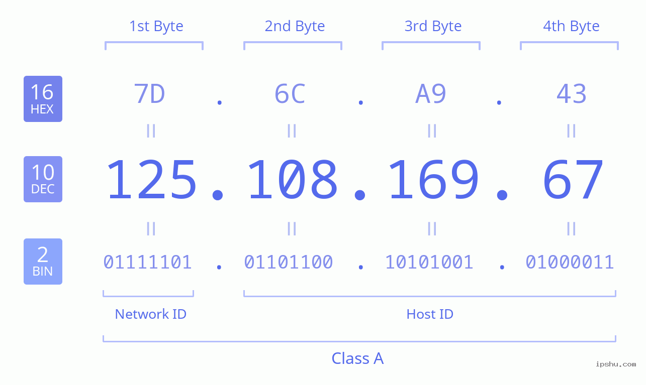 IPv4: 125.108.169.67 Network Class, Net ID, Host ID