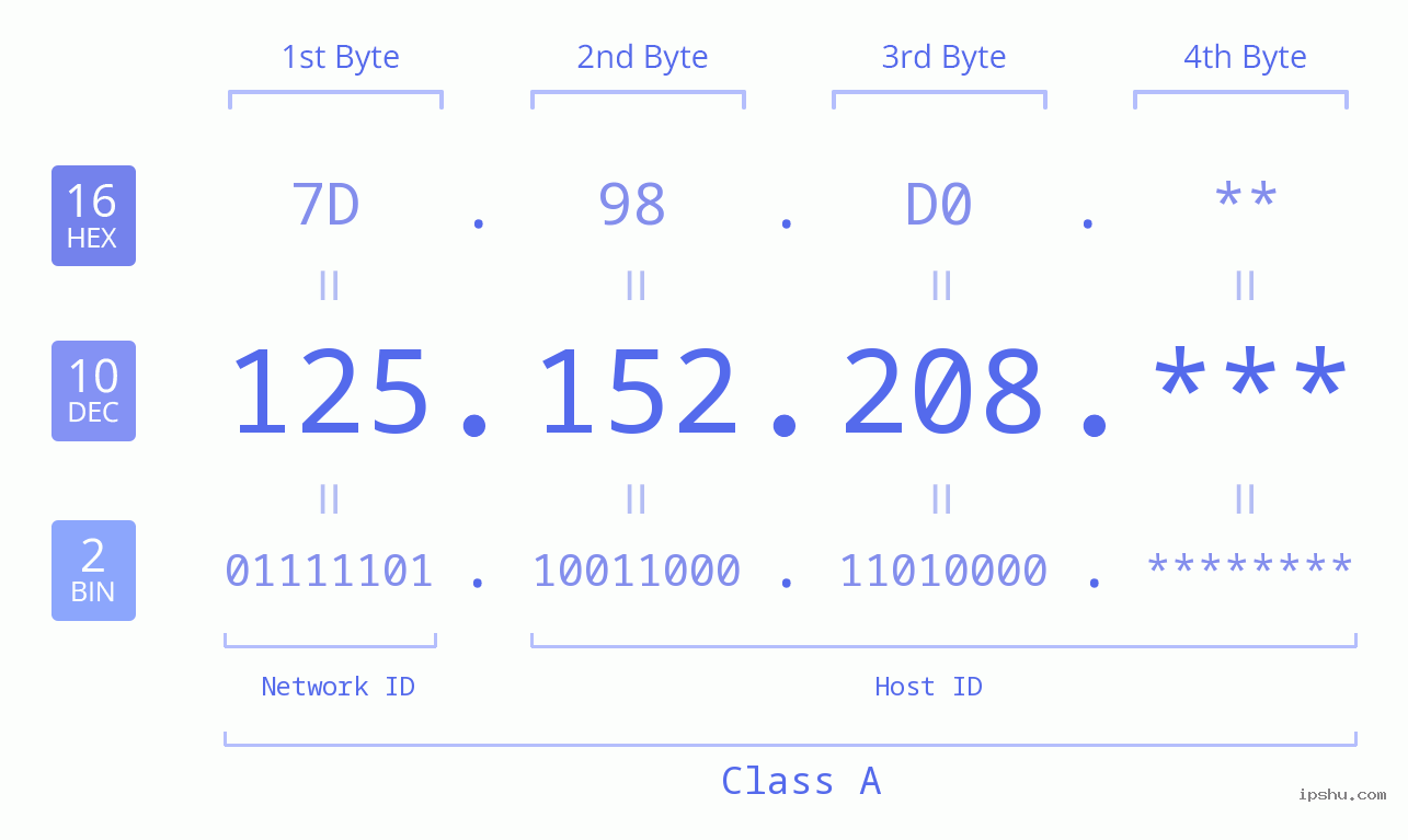 IP Address: 125.152.208 Data Structure Chart BIN DEC HEX IPv4: 125.152.208 Network Class, Net ID, Host ID