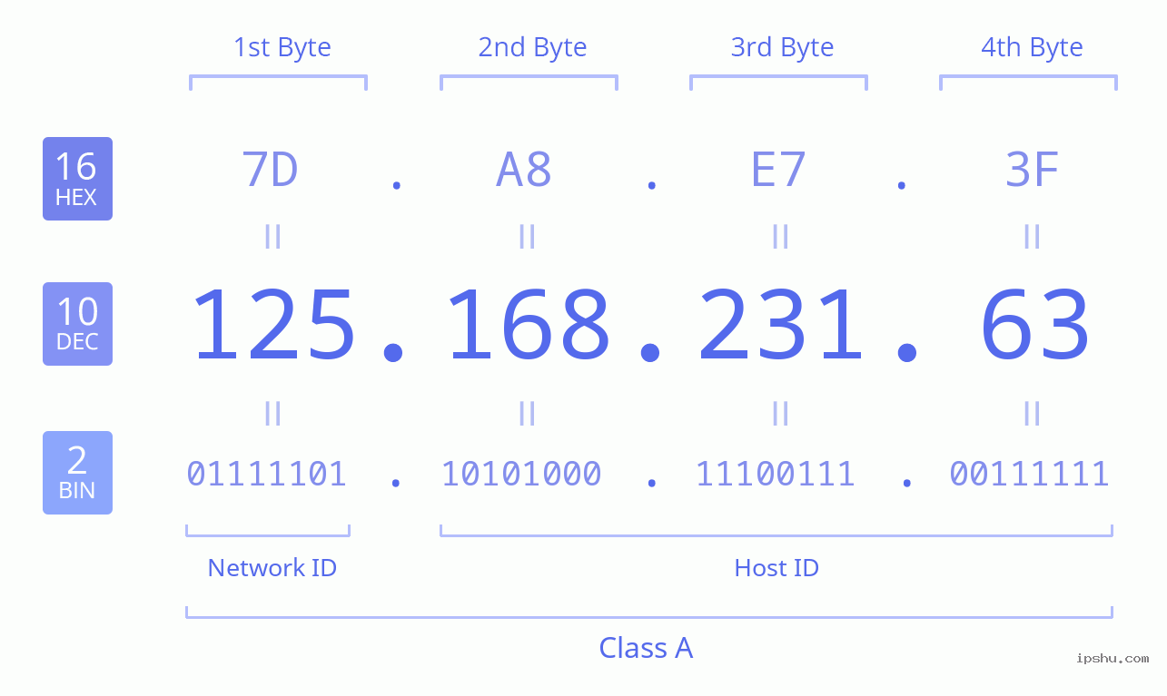 IPv4: 125.168.231.63 Network Class, Net ID, Host ID