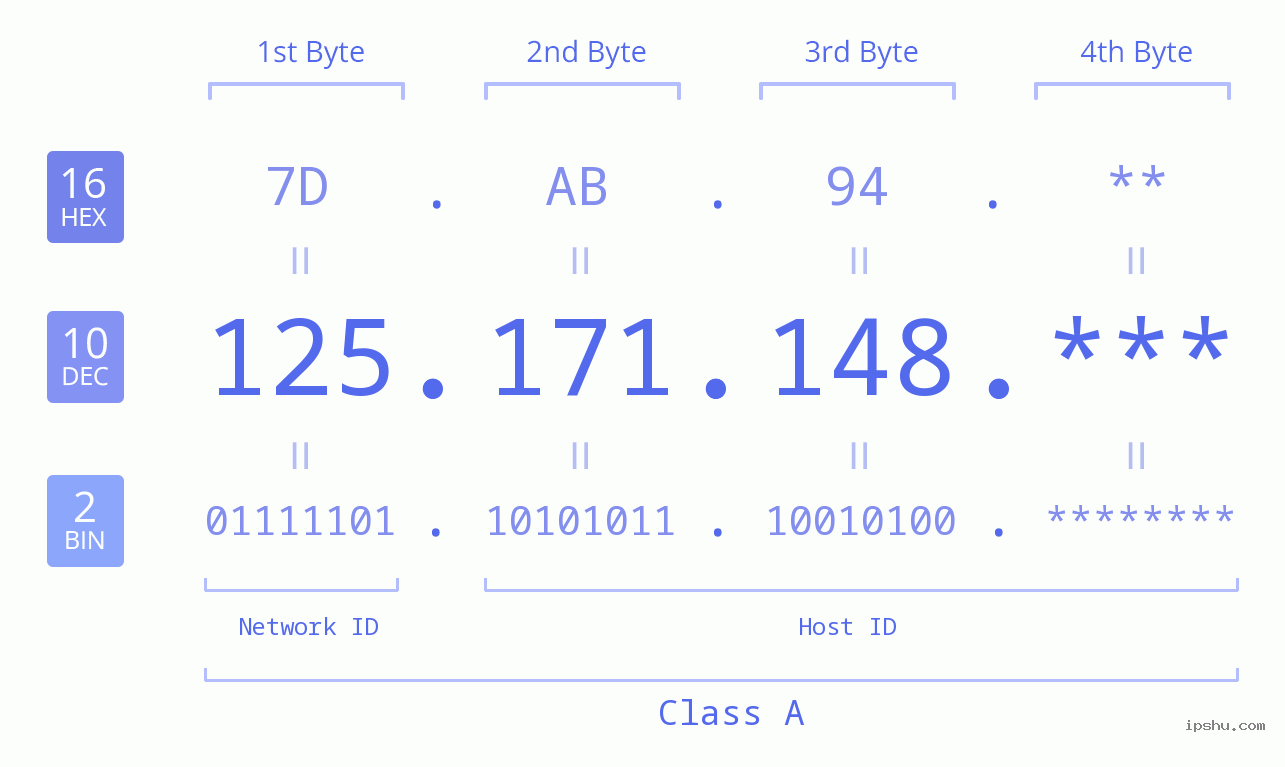 IP Address: 125.171.148 Data Structure Chart BIN DEC HEX IPv4: 125.171.148 Network Class, Net ID, Host ID