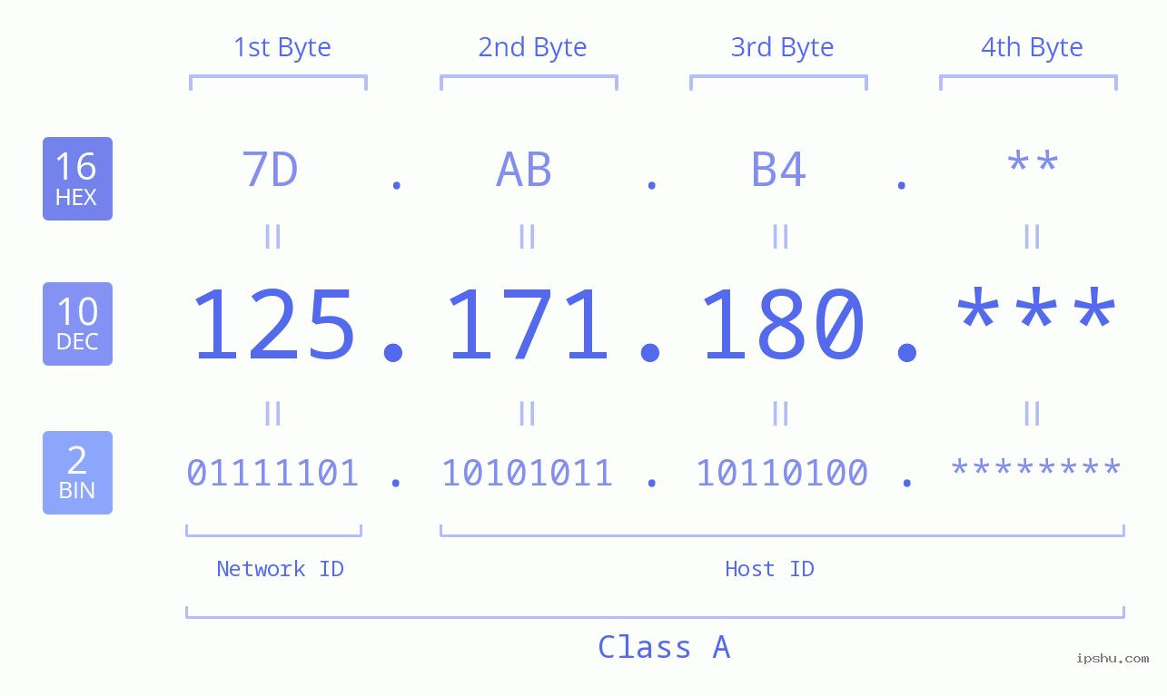 IP Address: 125.171.180 Data Structure Chart BIN DEC HEX IPv4: 125.171.180 Network Class, Net ID, Host ID