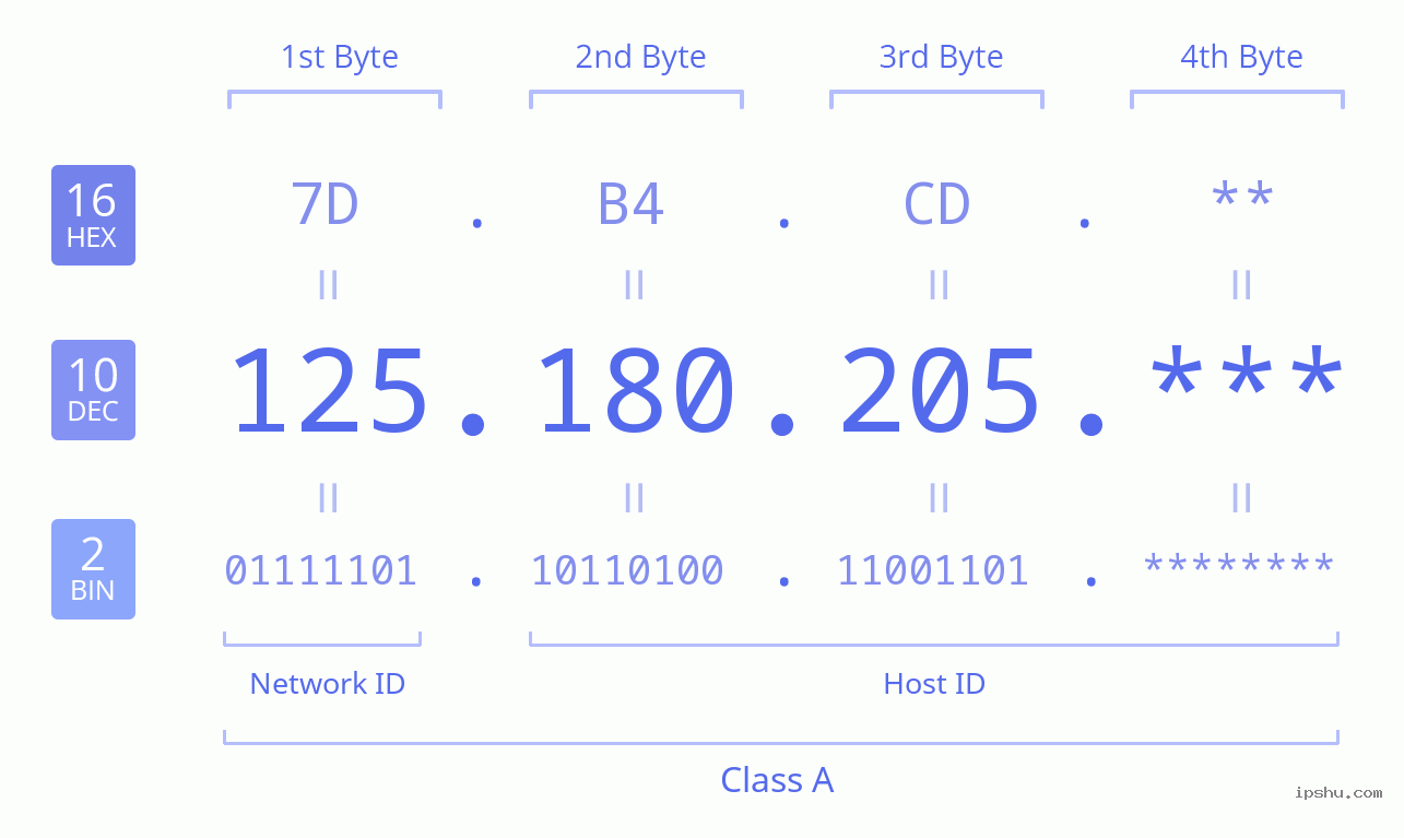 IPv4: 125.180.205 Network Class, Net ID, Host ID