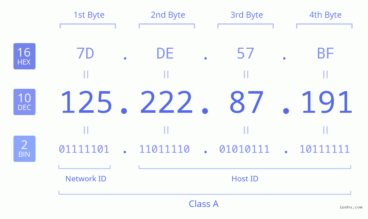 IPv4: 125.222.87.191 Network Class, Net ID, Host ID