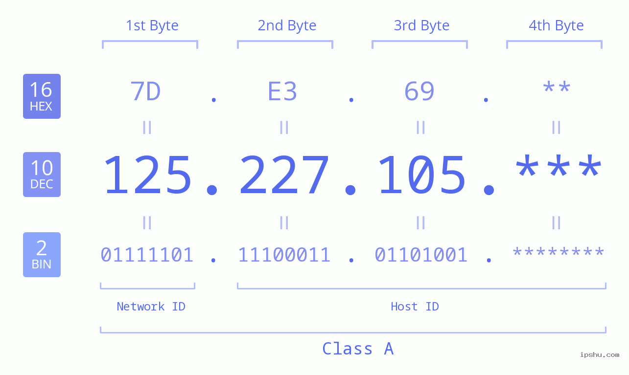 IP Address: 125.227.105 Data Structure Chart BIN DEC HEX IPv4: 125.227.105 Network Class, Net ID, Host ID