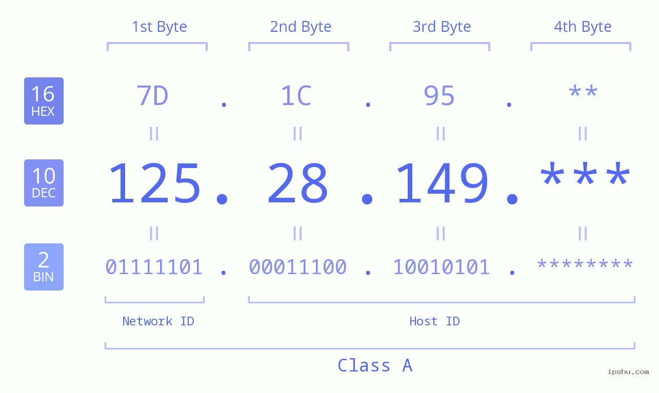 IP Address: 125.28.149 Data Structure Chart BIN DEC HEX IPv4: 125.28.149 Network Class, Net ID, Host ID