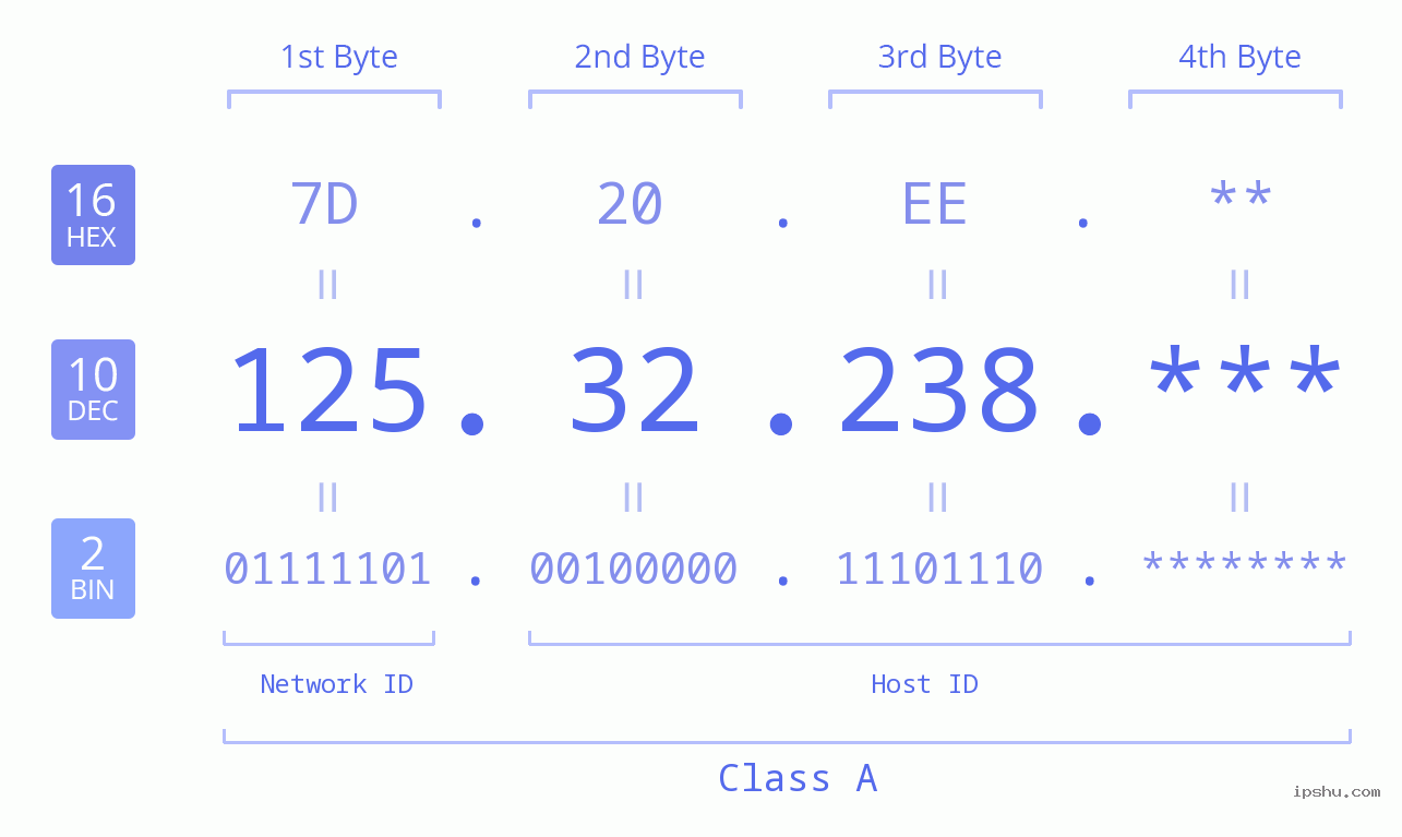 IP Address: 125.32.238 Data Structure Chart BIN DEC HEX IPv4: 125.32.238 Network Class, Net ID, Host ID