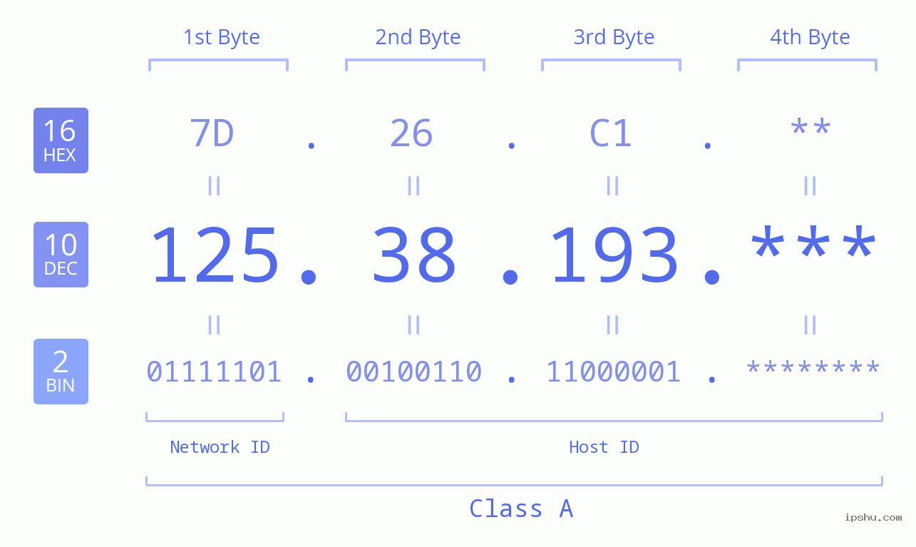 IP Address: 125.38.193 Data Structure Chart BIN DEC HEX IPv4: 125.38.193 Network Class, Net ID, Host ID