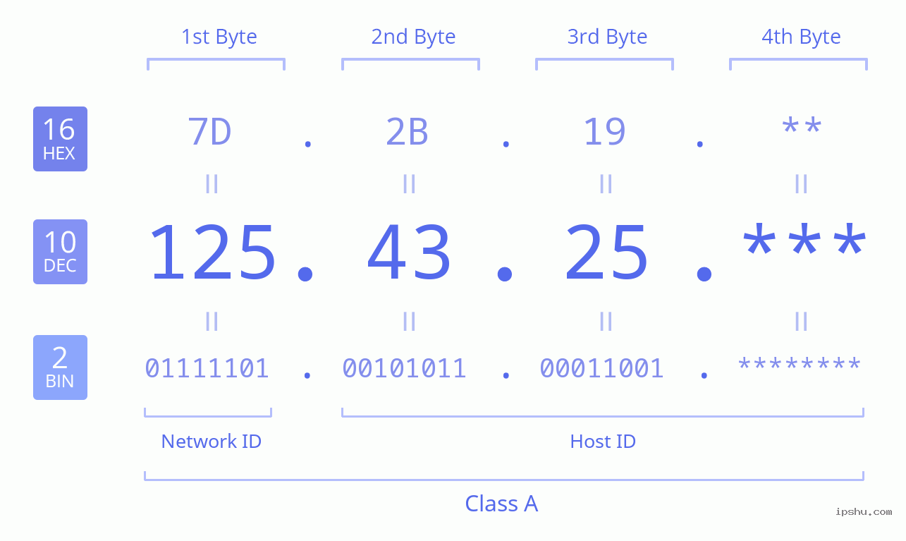 IPv4: 125.43.25 Network Class, Net ID, Host ID