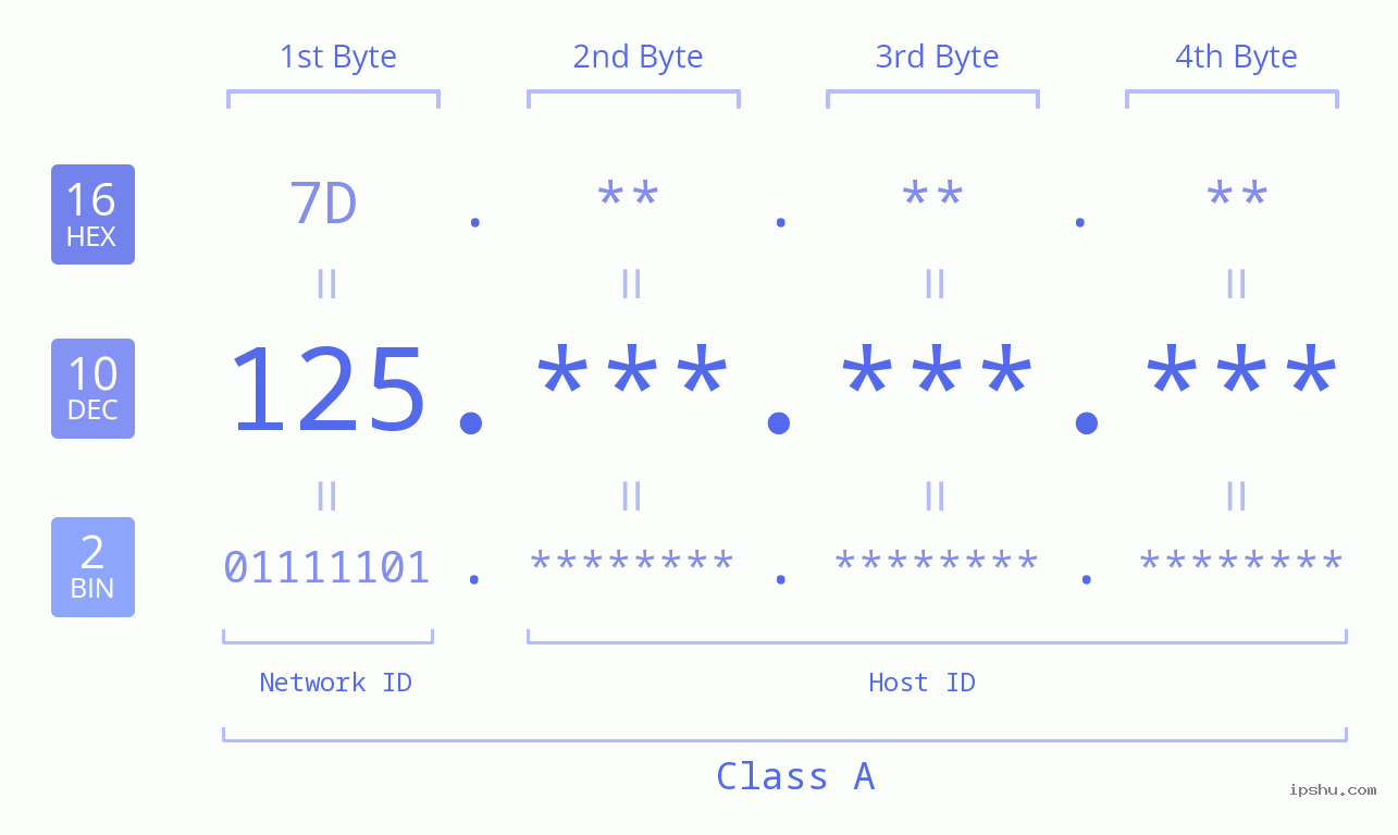 IPv4: 125 Network Class, Net ID, Host ID