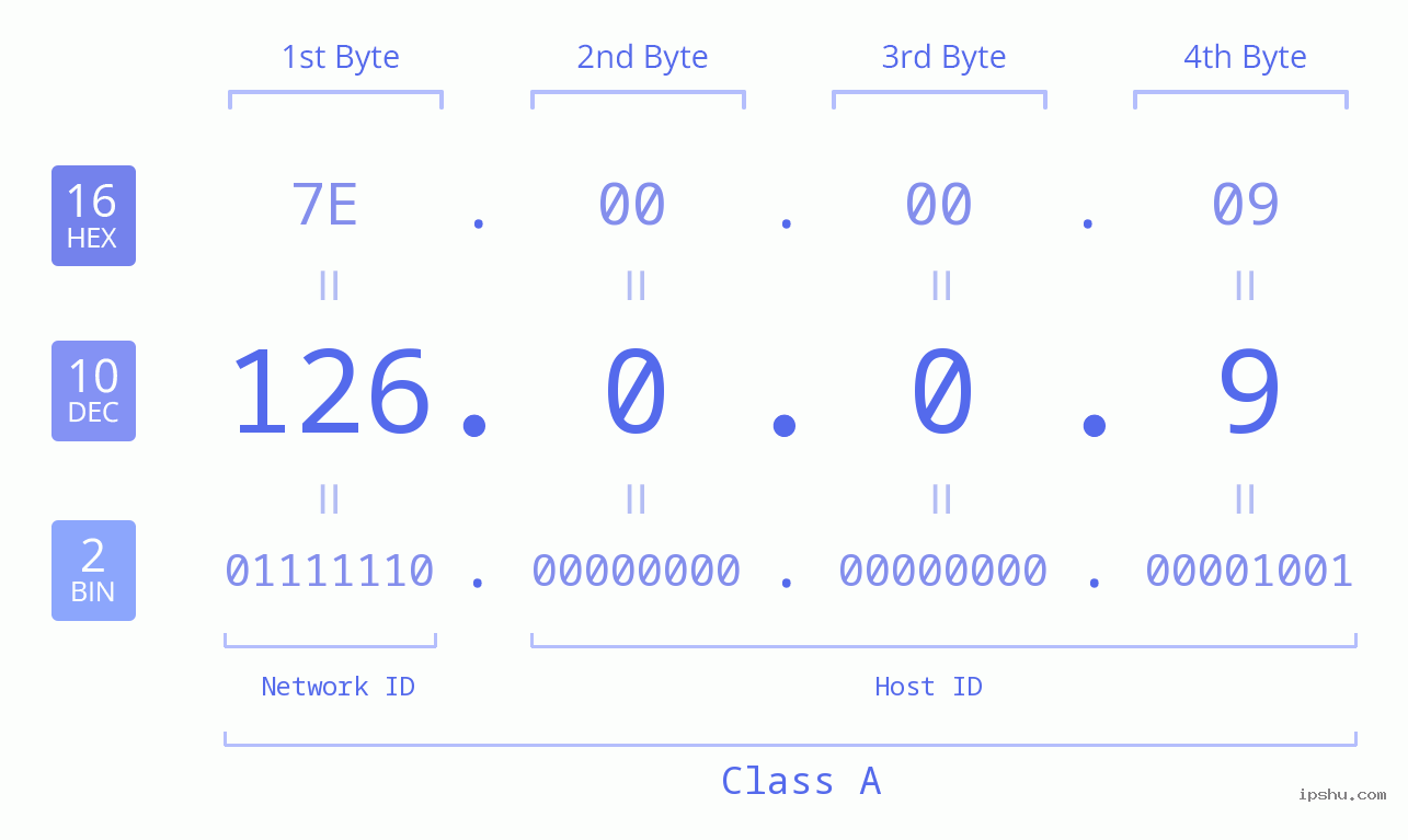 IP Address: 126.0.0.9 Data Structure Chart BIN DEC HEX IPv4: 126.0.0.9 Network Class, Net ID, Host ID