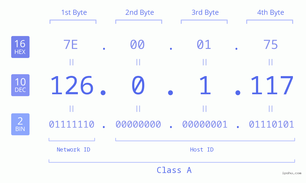 IP Address: 126.0.1.117 Data Structure Chart BIN DEC HEX IPv4: 126.0.1.117 Network Class, Net ID, Host ID