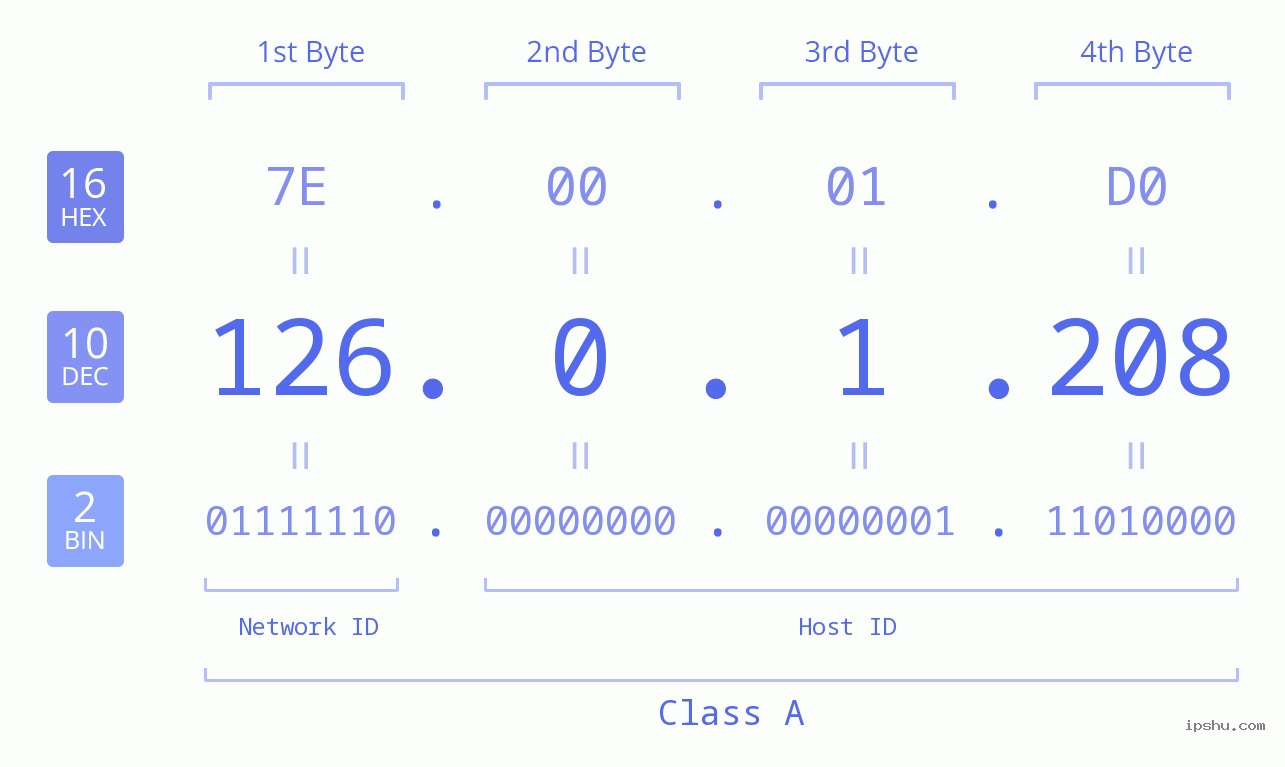 IP Address: 126.0.1.208 Data Structure Chart BIN DEC HEX IPv4: 126.0.1.208 Network Class, Net ID, Host ID