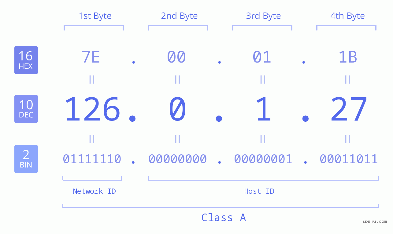 IP Address: 126.0.1.27 Data Structure Chart BIN DEC HEX IPv4: 126.0.1.27 Network Class, Net ID, Host ID