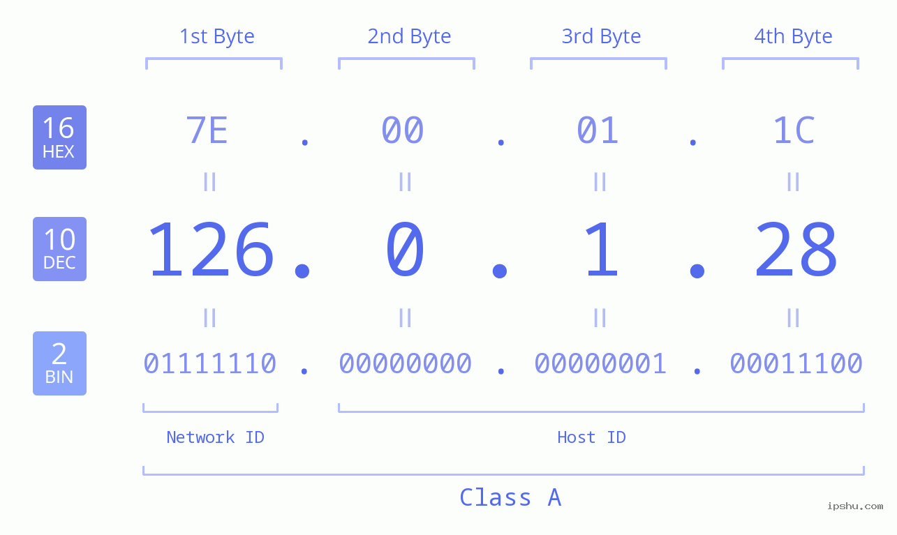 IP Address: 126.0.1.28 Data Structure Chart BIN DEC HEX IPv4: 126.0.1.28 Network Class, Net ID, Host ID
