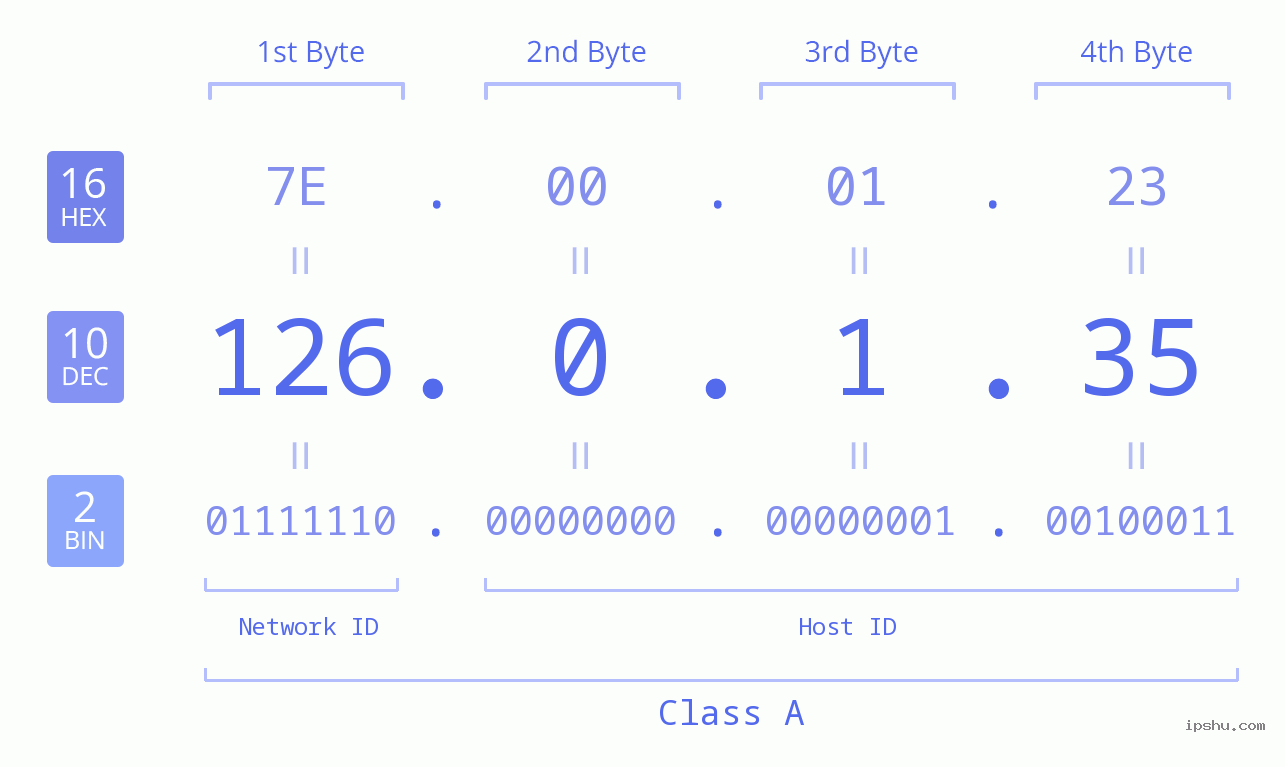 IP Address: 126.0.1.35 Data Structure Chart BIN DEC HEX IPv4: 126.0.1.35 Network Class, Net ID, Host ID