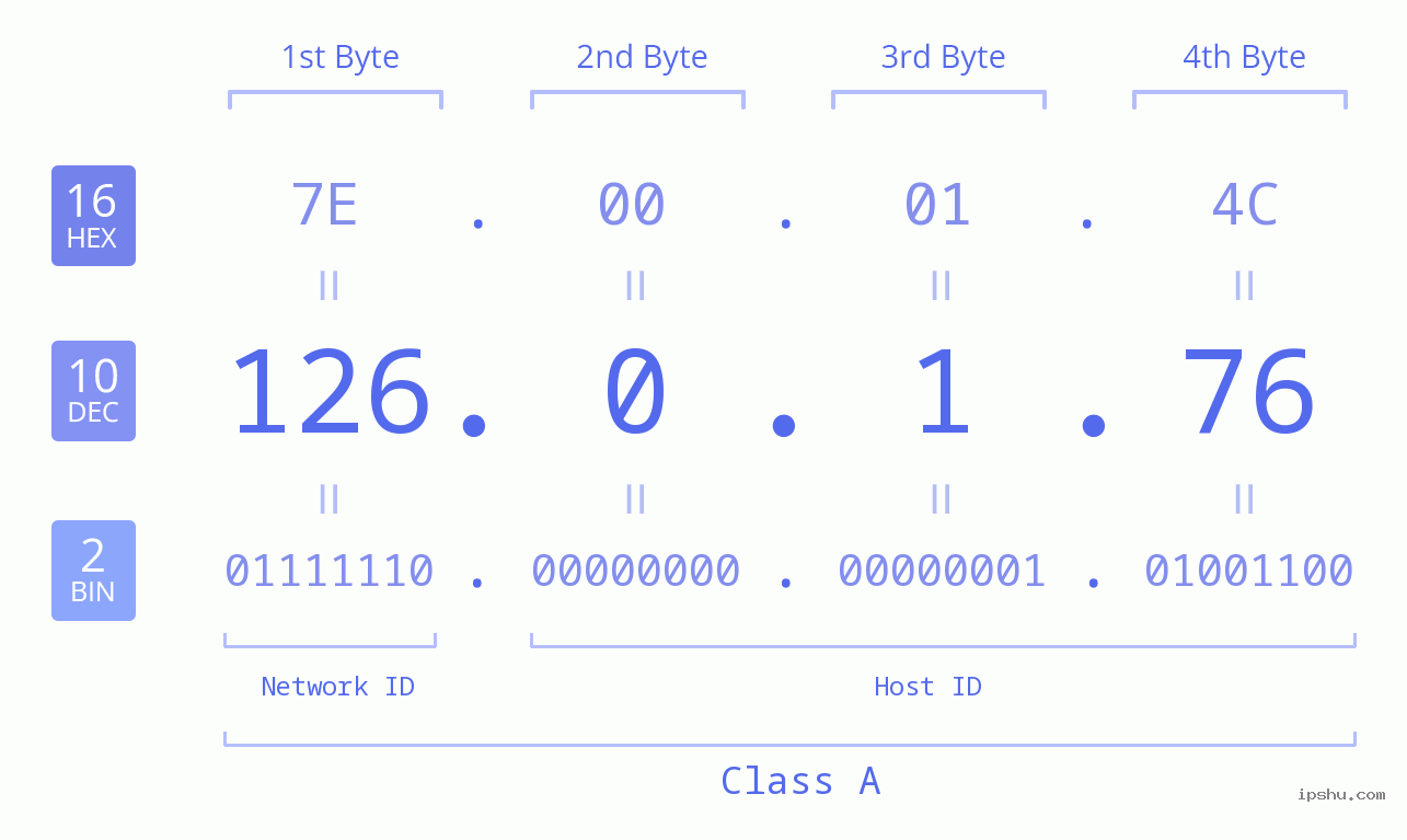 IP Address: 126.0.1.76 Data Structure Chart BIN DEC HEX IPv4: 126.0.1.76 Network Class, Net ID, Host ID