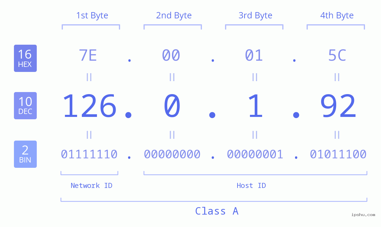 IP Address: 126.0.1.92 Data Structure Chart BIN DEC HEX IPv4: 126.0.1.92 Network Class, Net ID, Host ID