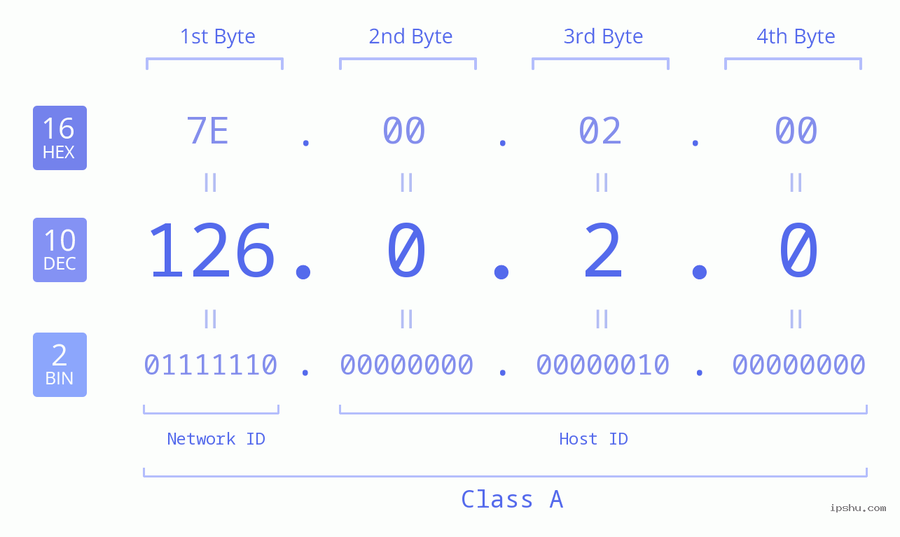 IPv4: 126.0.2.0 Network Class, Net ID, Host ID