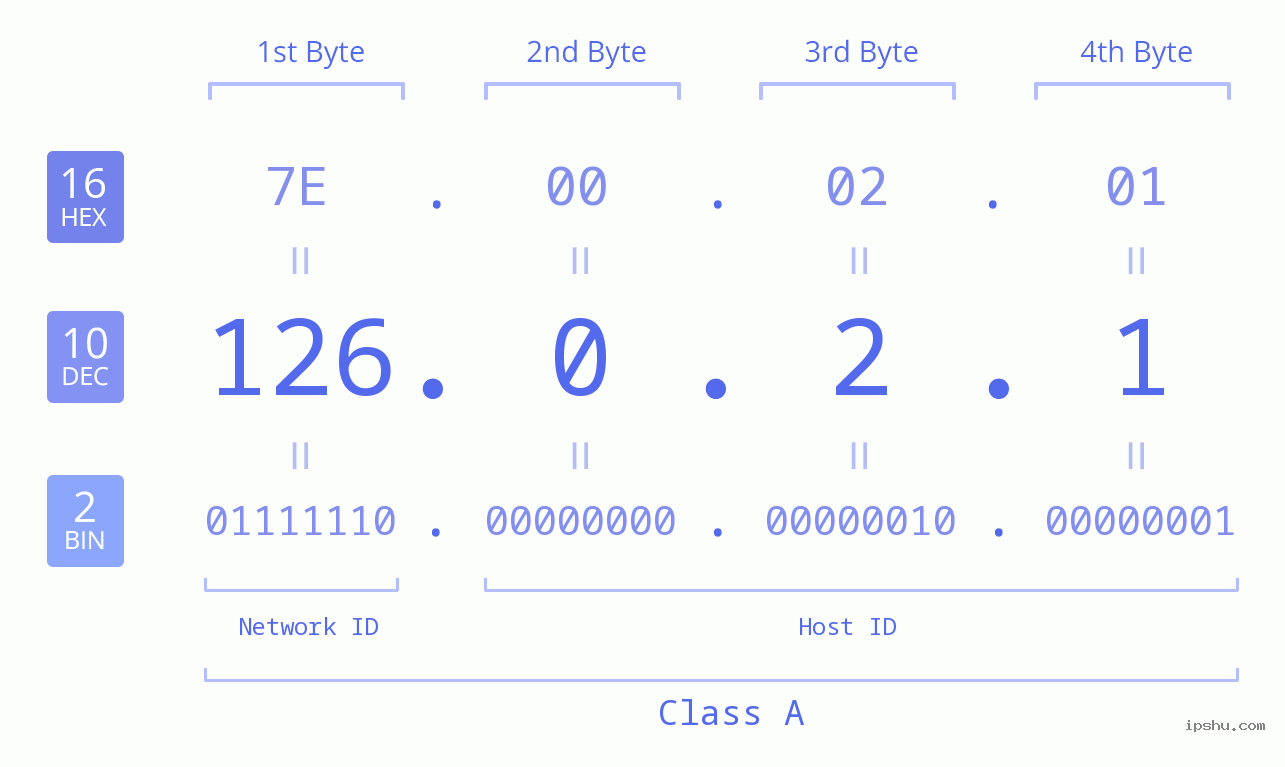 IP Address: 126.0.2.1 Data Structure Chart BIN DEC HEX IPv4: 126.0.2.1 Network Class, Net ID, Host ID