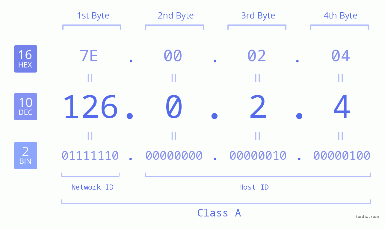 IP Address: 126.0.2.4 Data Structure Chart BIN DEC HEX IPv4: 126.0.2.4 Network Class, Net ID, Host ID