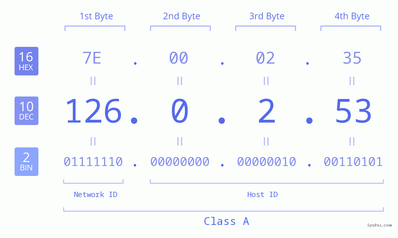 IP Address: 126.0.2.53 Data Structure Chart BIN DEC HEX IPv4: 126.0.2.53 Network Class, Net ID, Host ID