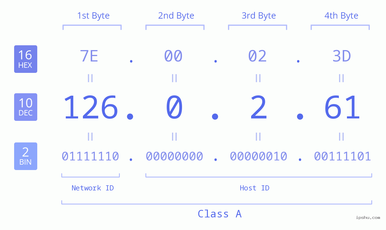 IP Address: 126.0.2.61 Data Structure Chart BIN DEC HEX IPv4: 126.0.2.61 Network Class, Net ID, Host ID
