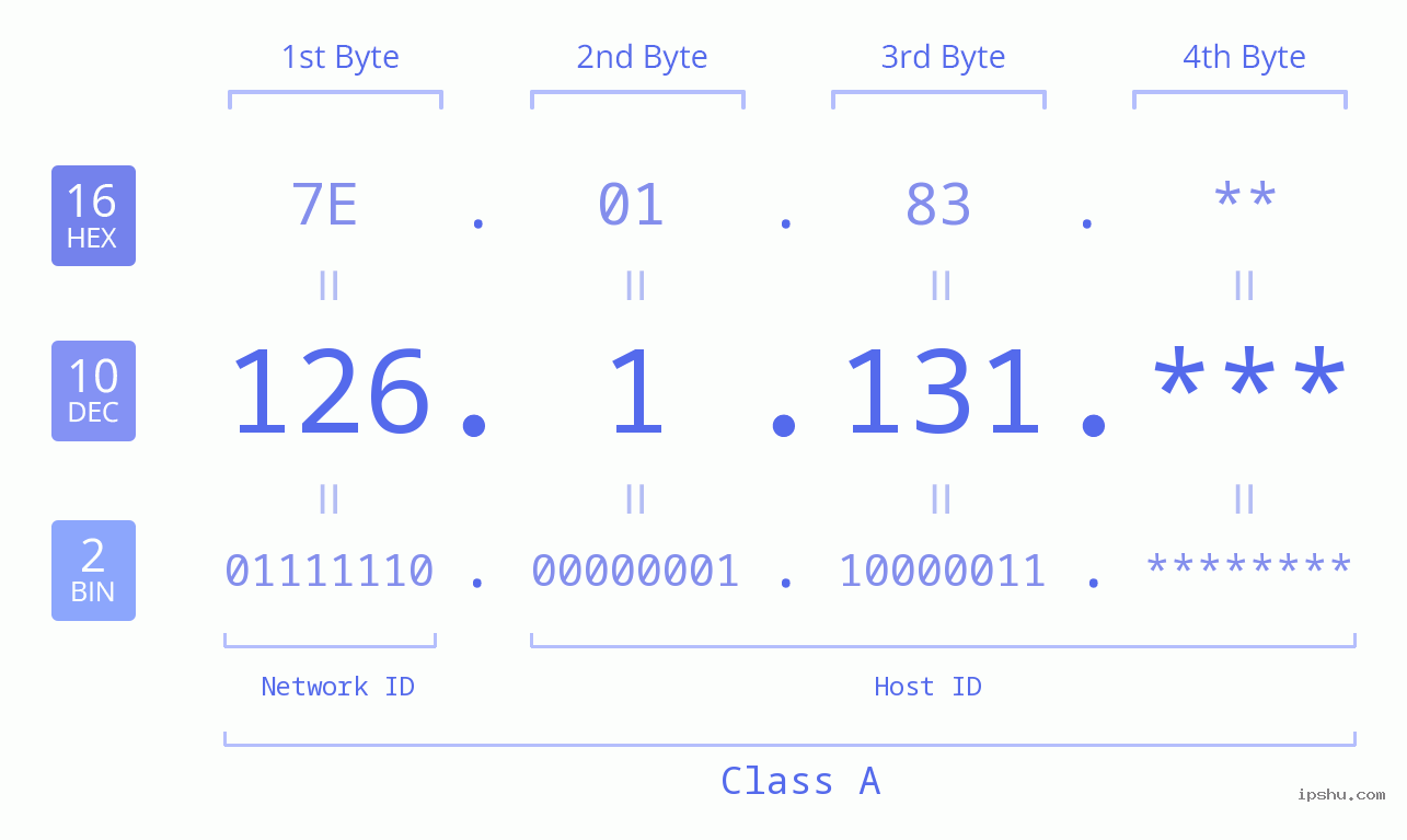 IP Address: 126.1.131 Data Structure Chart BIN DEC HEX IPv4: 126.1.131 Network Class, Net ID, Host ID