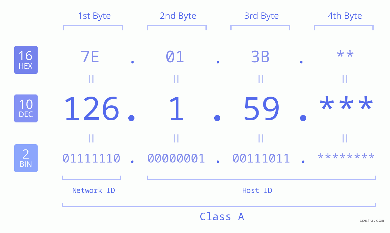 IP Address: 126.1.59 Data Structure Chart BIN DEC HEX IPv4: 126.1.59 Network Class, Net ID, Host ID