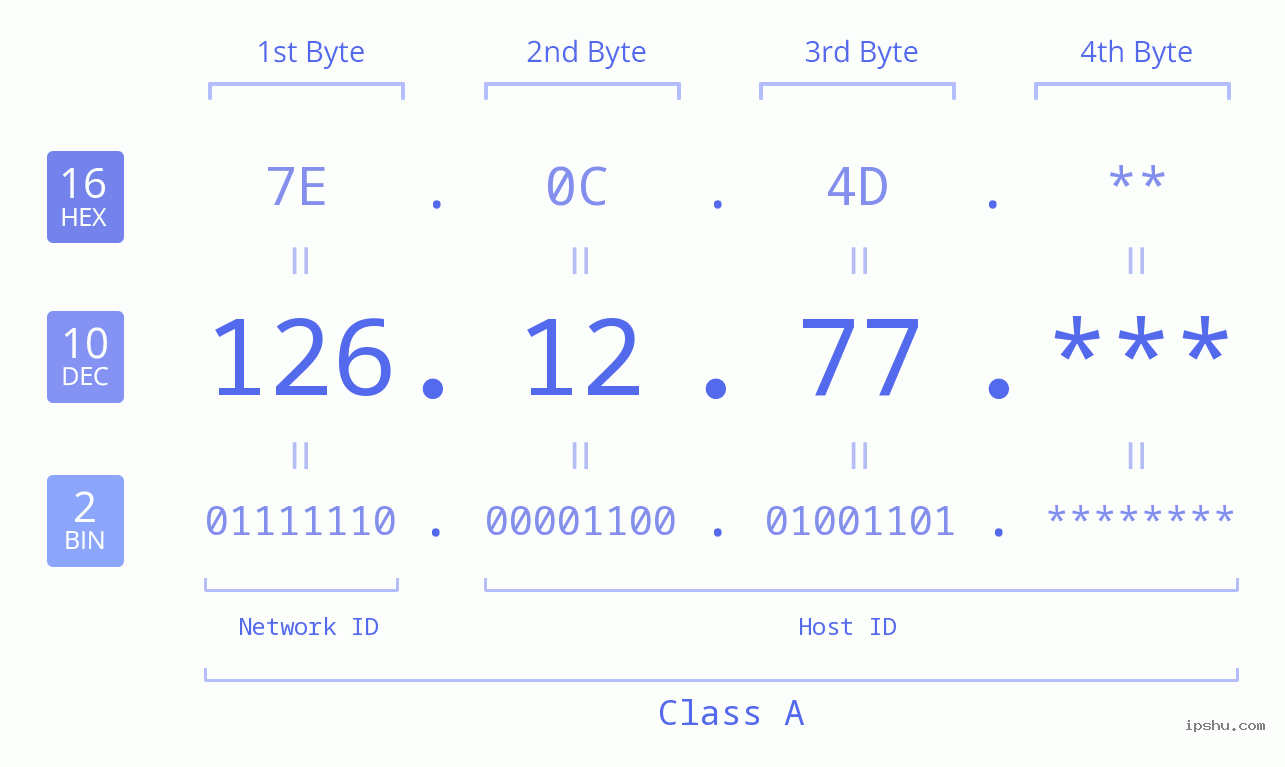 IP Address: 126.12.77 Data Structure Chart BIN DEC HEX IPv4: 126.12.77 Network Class, Net ID, Host ID