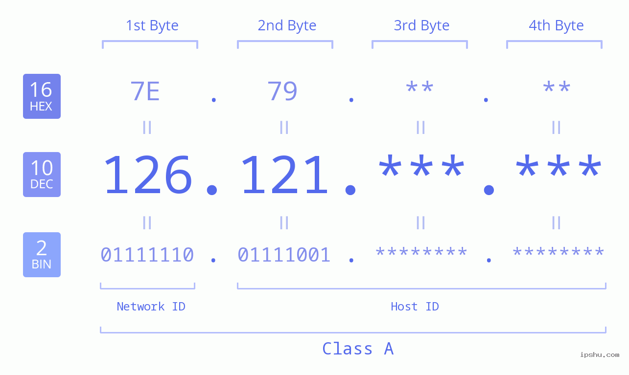 IP Address: 126.121 Data Structure Chart BIN DEC HEX IPv4: 126.121 Network Class, Net ID, Host ID