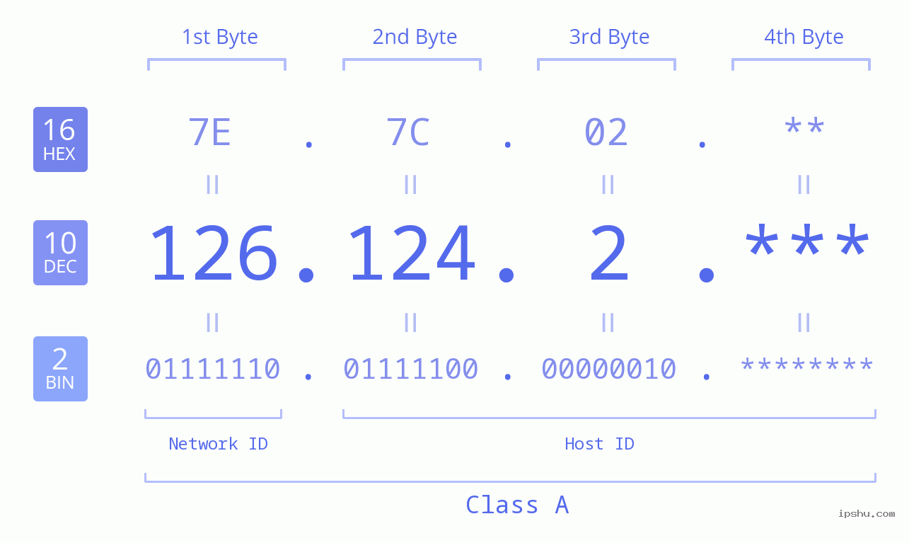 IP Address: 126.124.2 Data Structure Chart BIN DEC HEX IPv4: 126.124.2 Network Class, Net ID, Host ID